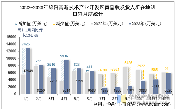 2022-2023年绵阳高新技术产业开发区商品收发货人所在地进口额月度统计