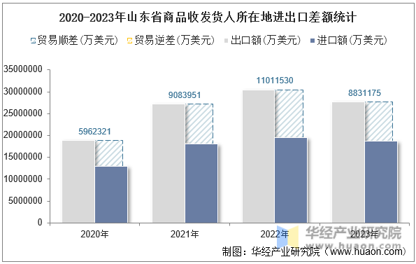 2020-2023年山东省商品收发货人所在地进出口差额统计