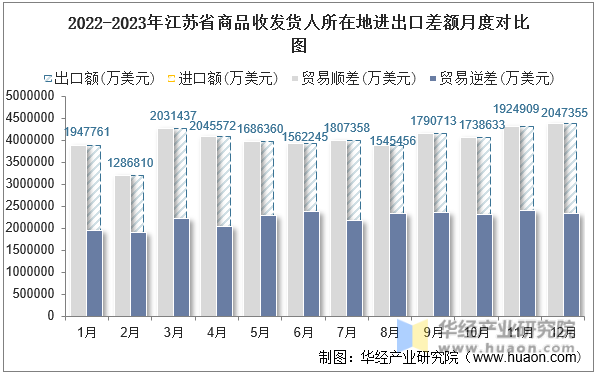 2022-2023年江苏省商品收发货人所在地进出口差额月度对比图