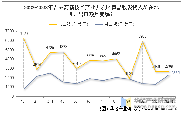 2022-2023年吉林高新技术产业开发区商品收发货人所在地进、出口额月度统计