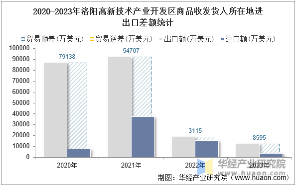 2020-2023年洛阳高新技术产业开发区商品收发货人所在地进出口差额统计