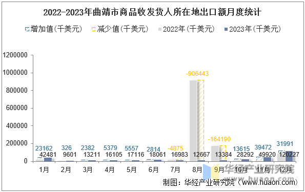 2022-2023年曲靖市商品收发货人所在地出口额月度统计