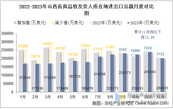 2022-2023年山西省商品收发货人所在地进出口总额月度对比图