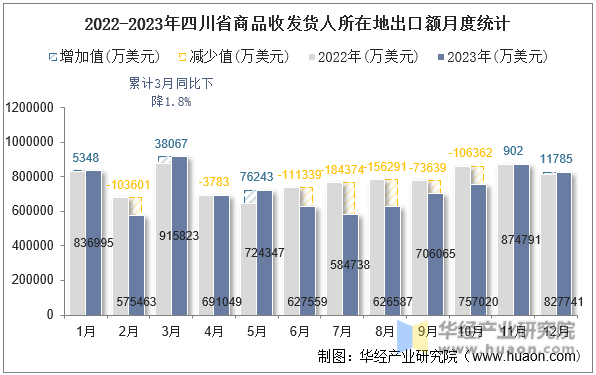 2022-2023年四川省商品收发货人所在地出口额月度统计