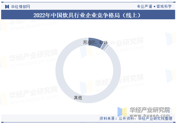 2022年中国炊具行业企业竞争格局（线上）