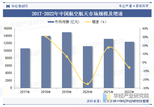 2017-2022年中国航空航天市场规模及增速