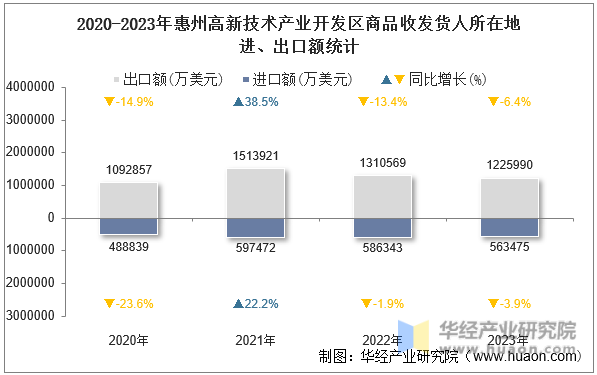 2020-2023年惠州高新技术产业开发区商品收发货人所在地进、出口额统计