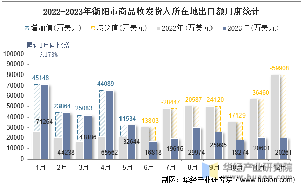 2022-2023年衡阳市商品收发货人所在地出口额月度统计