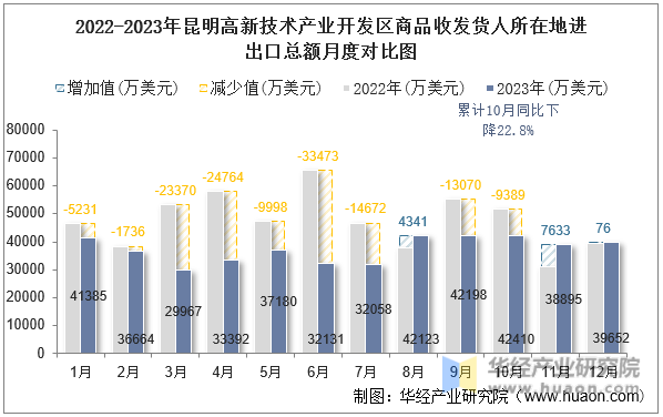 2022-2023年昆明高新技术产业开发区商品收发货人所在地进出口总额月度对比图