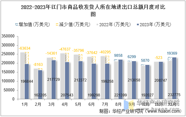 2022-2023年江门市商品收发货人所在地进出口总额月度对比图