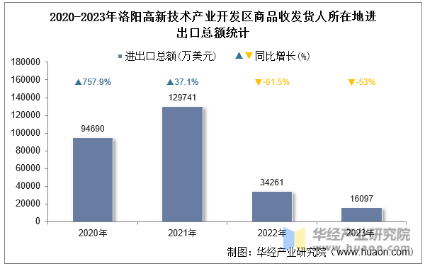 2020-2023年洛阳高新技术产业开发区商品收发货人所在地进出口总额统计