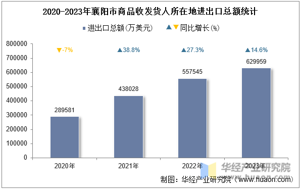 2020-2023年襄阳市商品收发货人所在地进出口总额统计
