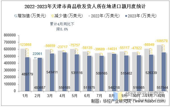 2022-2023年天津市商品收发货人所在地进口额月度统计