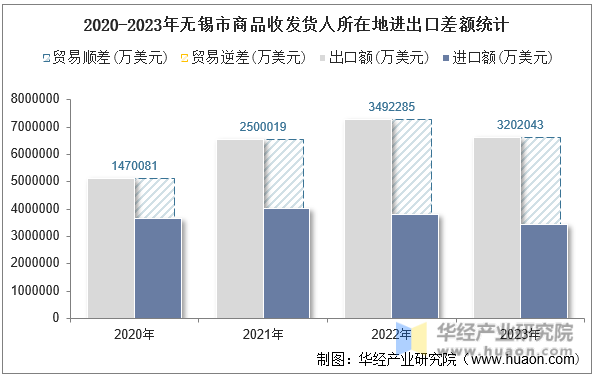 2020-2023年无锡市商品收发货人所在地进出口差额统计