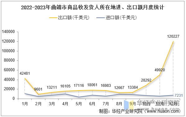 2022-2023年曲靖市商品收发货人所在地进、出口额月度统计