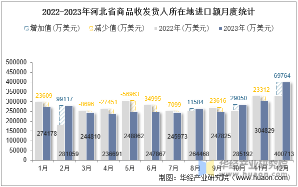 2022-2023年河北省商品收发货人所在地进口额月度统计