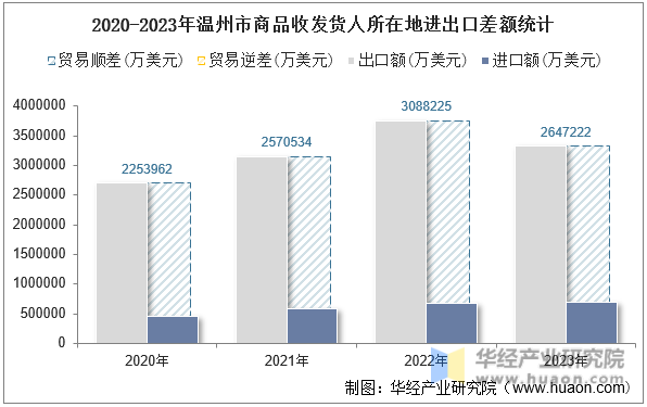 2020-2023年温州市商品收发货人所在地进出口差额统计