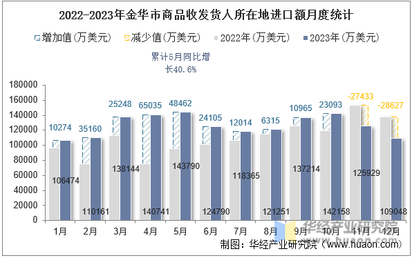 2022-2023年金华市商品收发货人所在地进口额月度统计