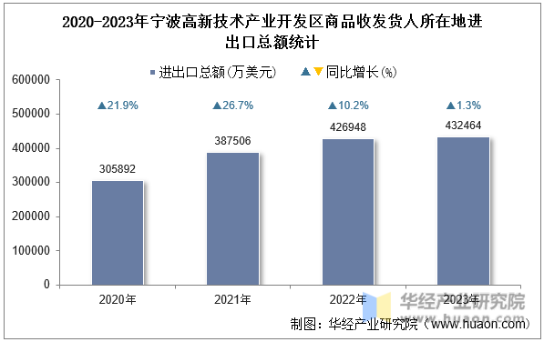 2020-2023年宁波高新技术产业开发区商品收发货人所在地进出口总额统计