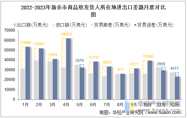 2022-2023年新余市商品收发货人所在地进出口差额月度对比图