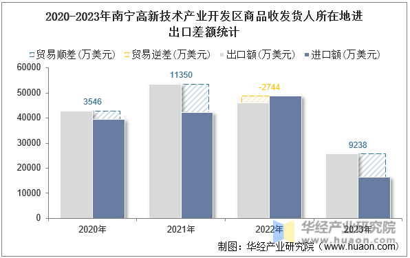 2020-2023年南宁高新技术产业开发区商品收发货人所在地进出口差额统计