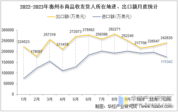 2022-2023年惠州市商品收发货人所在地进、出口额月度统计