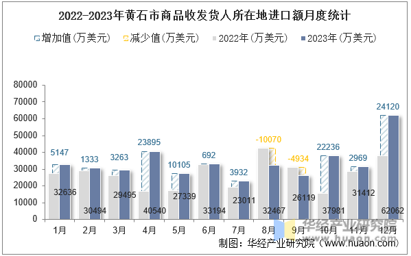 2022-2023年黄石市商品收发货人所在地进口额月度统计