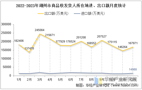 2022-2023年湖州市商品收发货人所在地进、出口额月度统计