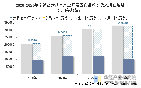 2020-2023年宁波高新技术产业开发区商品收发货人所在地进出口差额统计