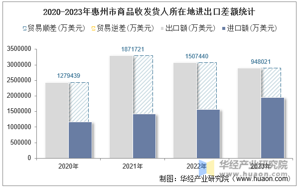 2020-2023年惠州市商品收发货人所在地进出口差额统计