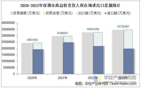 2020-2023年深圳市商品收发货人所在地进出口差额统计