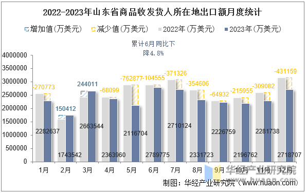 2022-2023年山东省商品收发货人所在地出口额月度统计