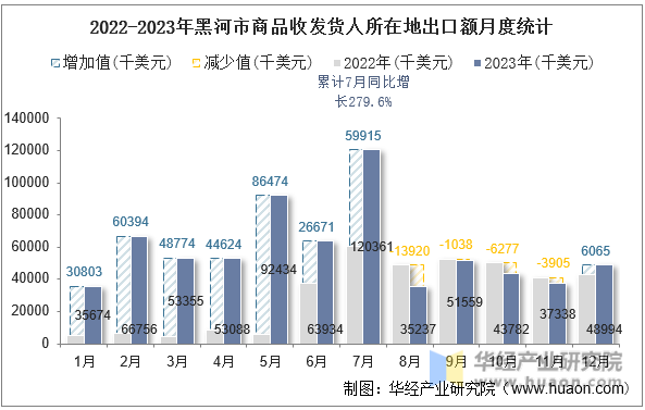 2022-2023年黑河市商品收发货人所在地出口额月度统计