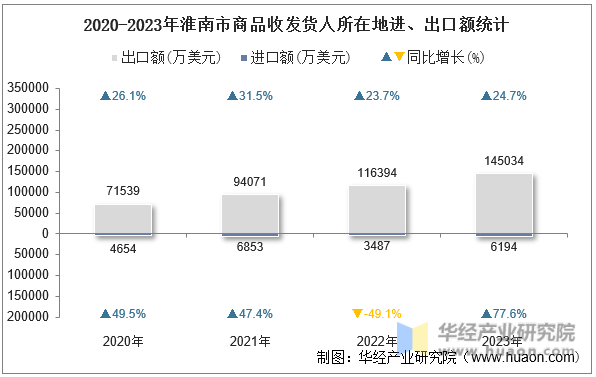 2020-2023年淮南市商品收发货人所在地进、出口额统计