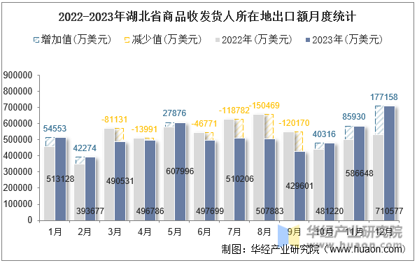 2022-2023年湖北省商品收发货人所在地出口额月度统计