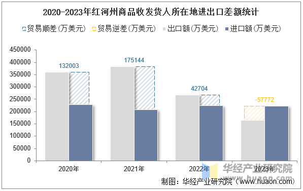 2020-2023年红河州商品收发货人所在地进出口差额统计