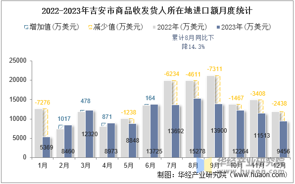 2022-2023年吉安市商品收发货人所在地进口额月度统计