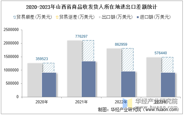 2020-2023年山西省商品收发货人所在地进出口差额统计