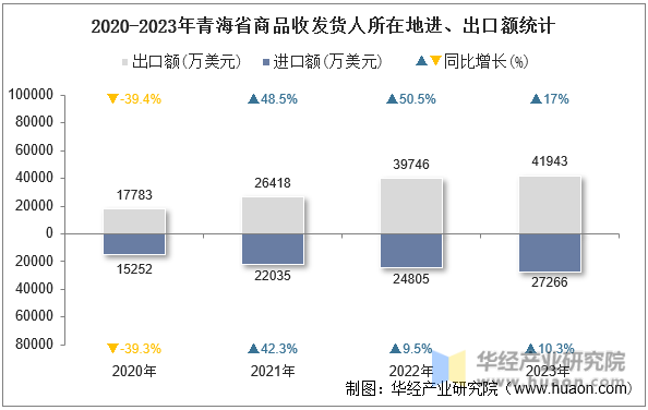 2020-2023年青海省商品收发货人所在地进、出口额统计