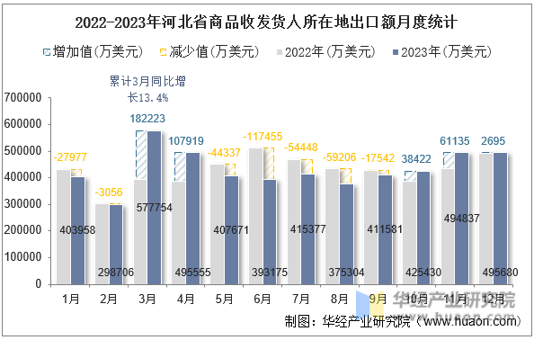 2022-2023年河北省商品收发货人所在地出口额月度统计