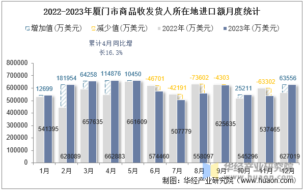 2022-2023年厦门市商品收发货人所在地进口额月度统计