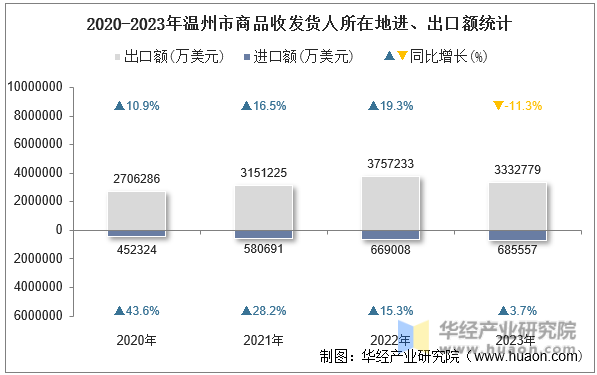 2020-2023年温州市商品收发货人所在地进、出口额统计