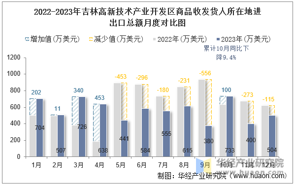 2022-2023年吉林高新技术产业开发区商品收发货人所在地进出口总额月度对比图