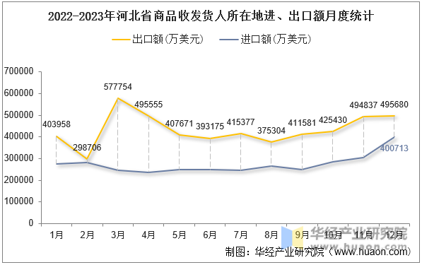 2022-2023年河北省商品收发货人所在地进、出口额月度统计