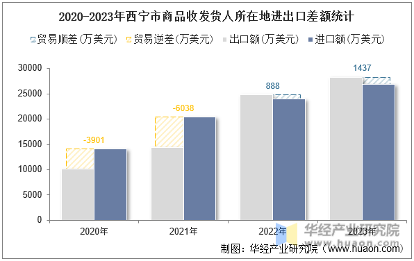 2020-2023年西宁市商品收发货人所在地进出口差额统计