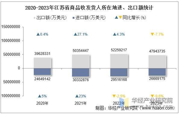 2020-2023年江苏省商品收发货人所在地进、出口额统计