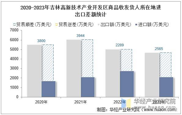 2020-2023年吉林高新技术产业开发区商品收发货人所在地进出口差额统计