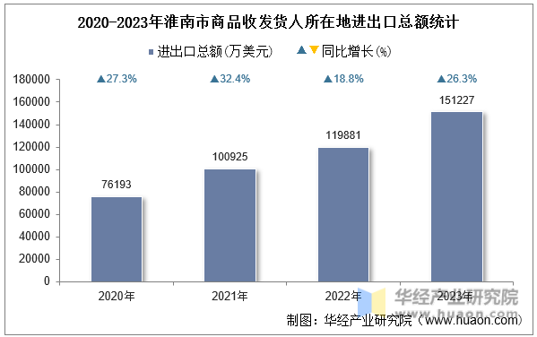 2020-2023年淮南市商品收发货人所在地进出口总额统计