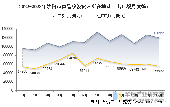 2022-2023年沈阳市商品收发货人所在地进、出口额月度统计