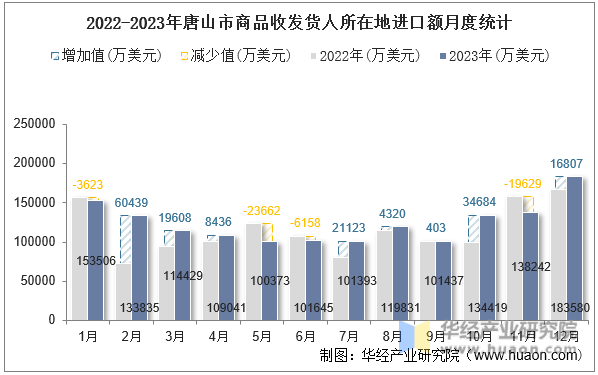 2022-2023年唐山市商品收发货人所在地进口额月度统计